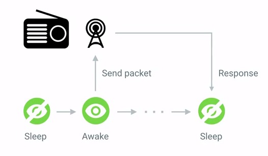 android_perf_2_network_request_mode