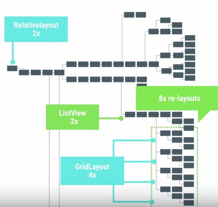 android_perf_3_layout_hierachy