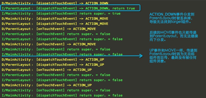 Touch_Case_2_Parent_Dispatch_Down_Return_True.png