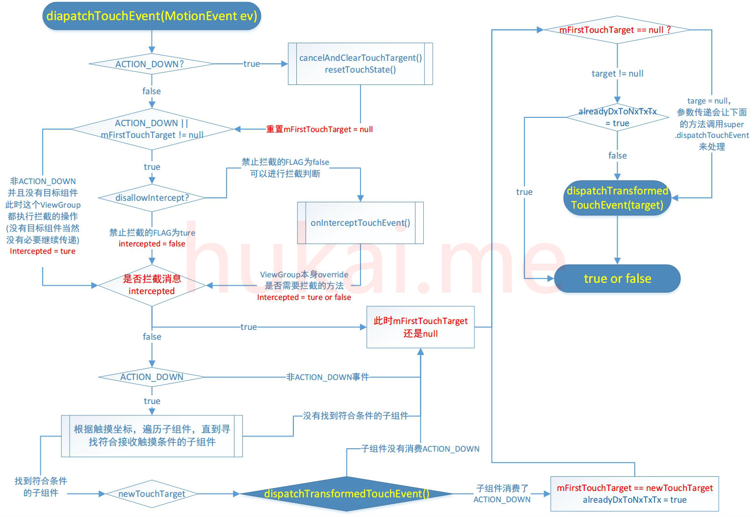 dispatchtouchevent_process.jpg