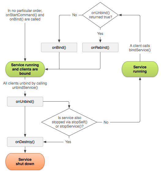 service_binding_tree_lifecycle.png